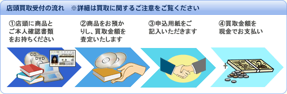 店頭買取受付の流れ